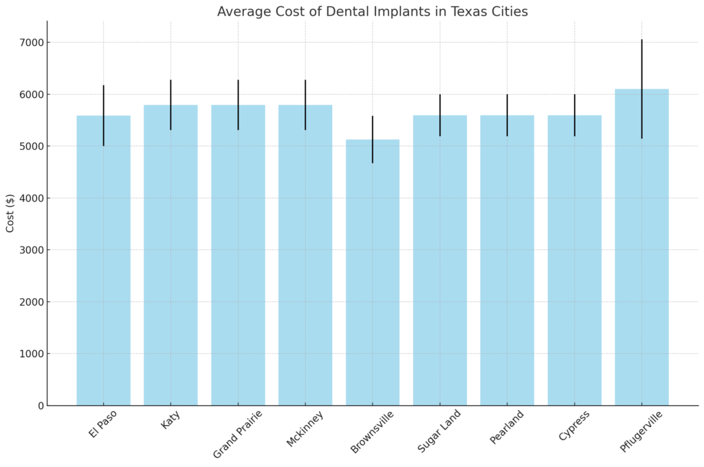 cost of dental implants in texas